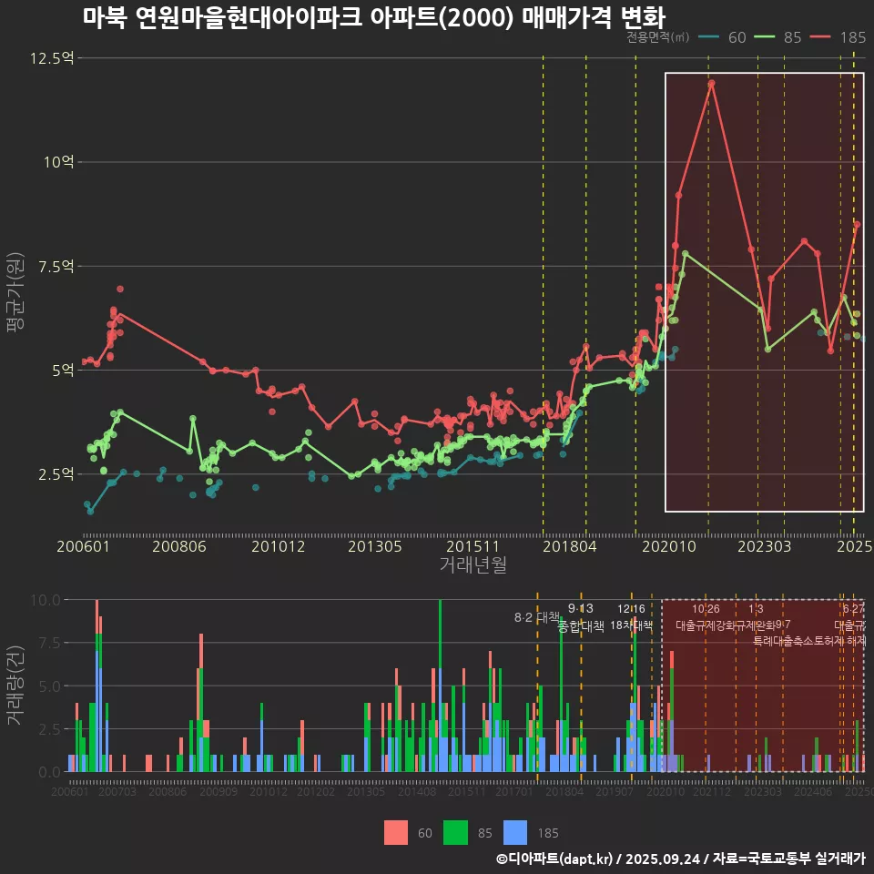 마북 연원마을현대아이파크 아파트(2000) 매매가격 변화