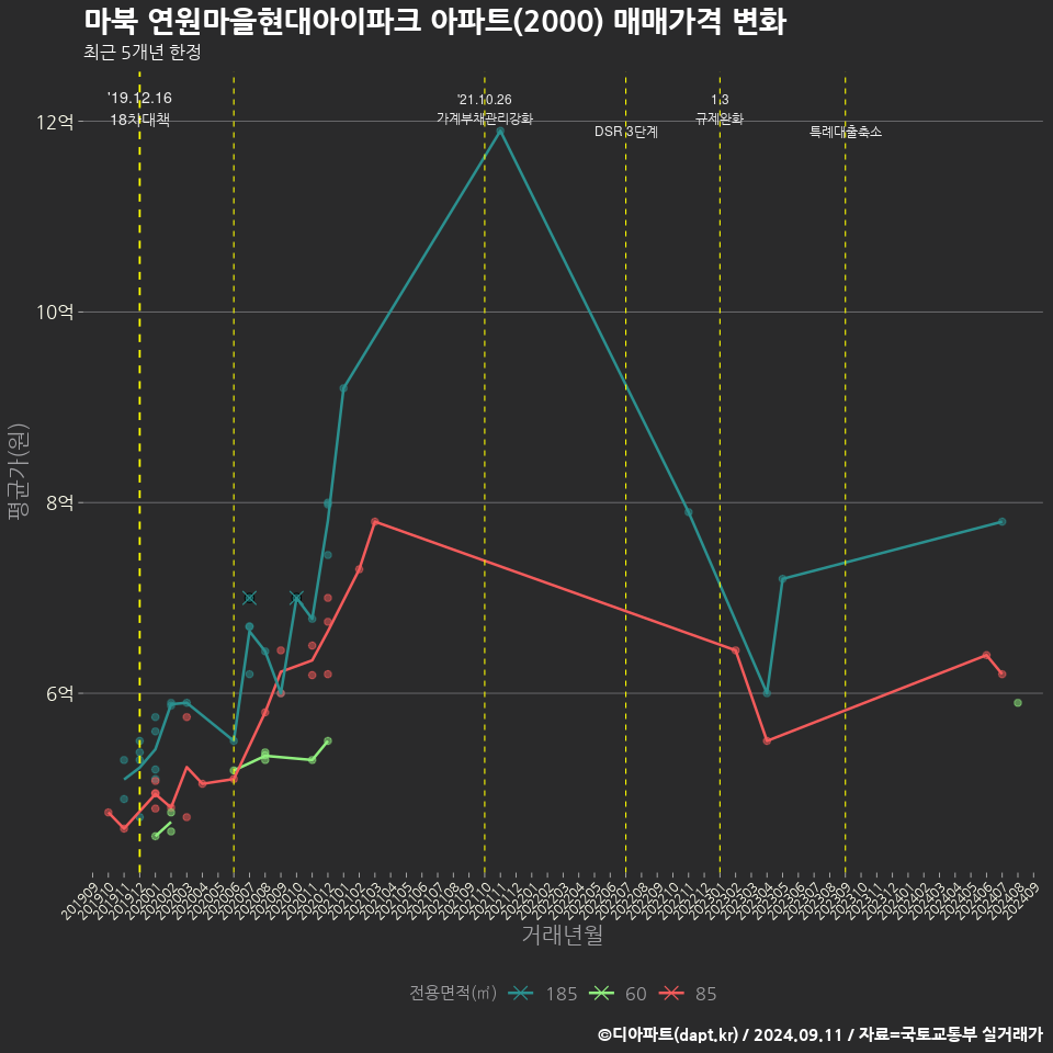 마북 연원마을현대아이파크 아파트(2000) 매매가격 변화