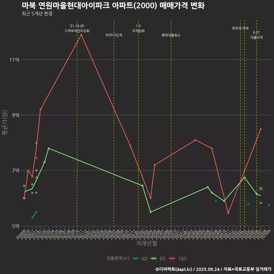 마북 연원마을현대아이파크 아파트(2000) 매매가격 변화