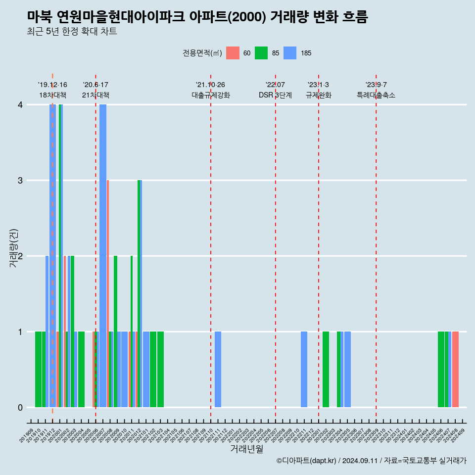 마북 연원마을현대아이파크 아파트(2000) 거래량 변화 흐름