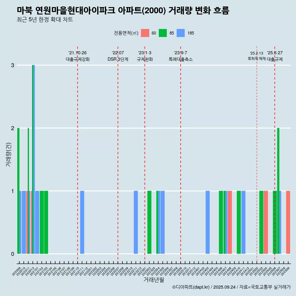 마북 연원마을현대아이파크 아파트(2000) 거래량 변화 흐름
