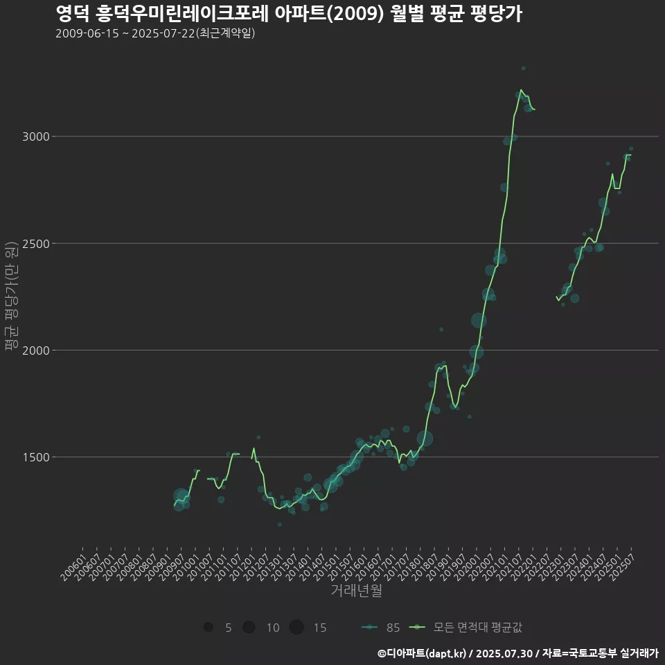 영덕 흥덕우미린레이크포레 아파트(2009) 월별 평균 평당가