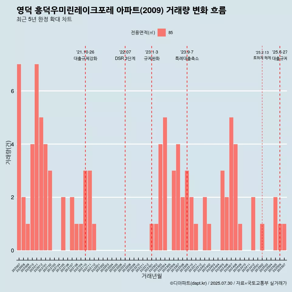 영덕 흥덕우미린레이크포레 아파트(2009) 거래량 변화 흐름