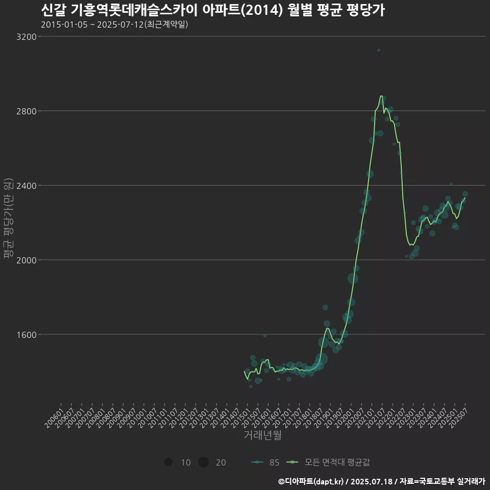 신갈 기흥역롯데캐슬스카이 아파트(2014) 월별 평균 평당가