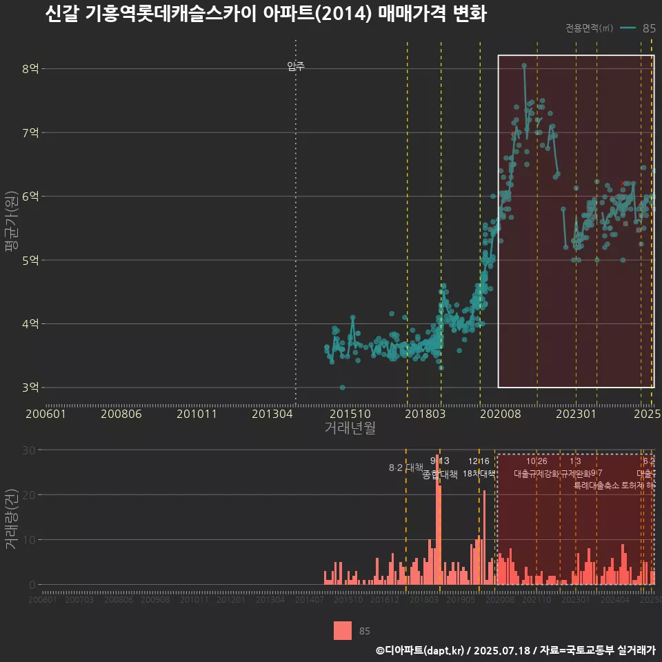 신갈 기흥역롯데캐슬스카이 아파트(2014) 매매가격 변화