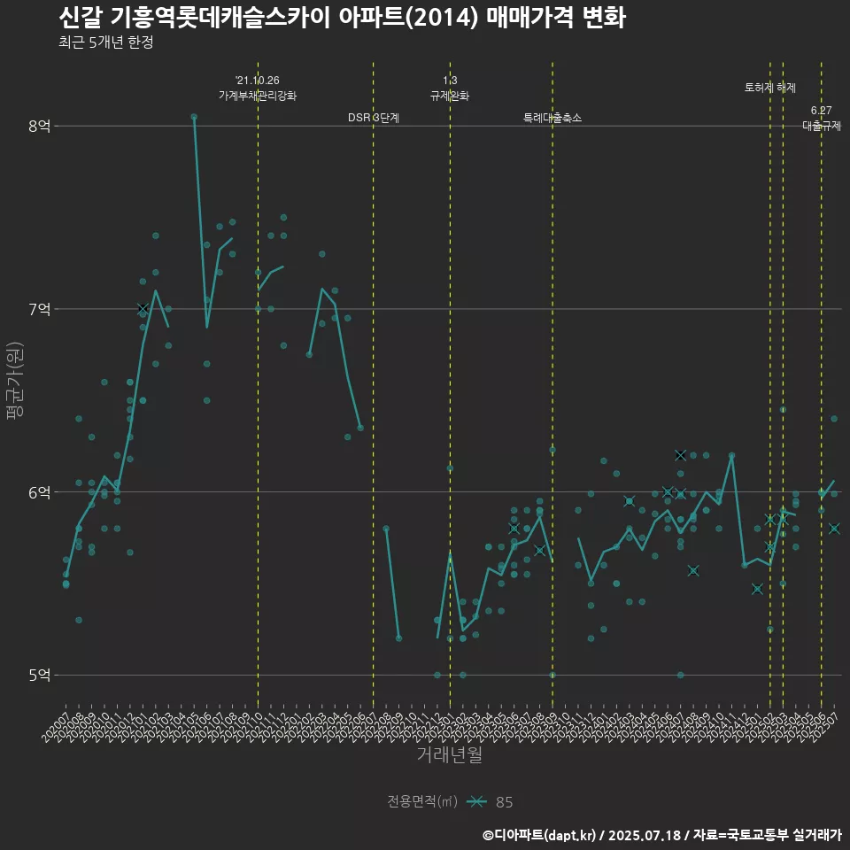 신갈 기흥역롯데캐슬스카이 아파트(2014) 매매가격 변화