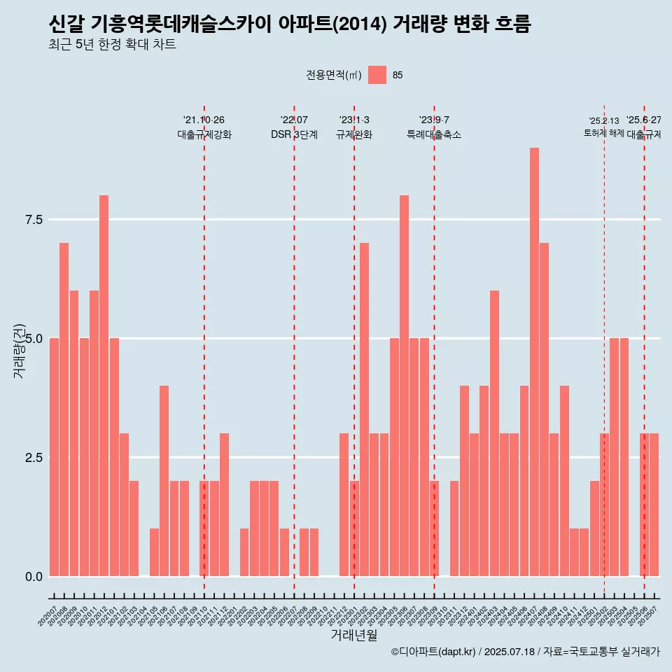 신갈 기흥역롯데캐슬스카이 아파트(2014) 거래량 변화 흐름
