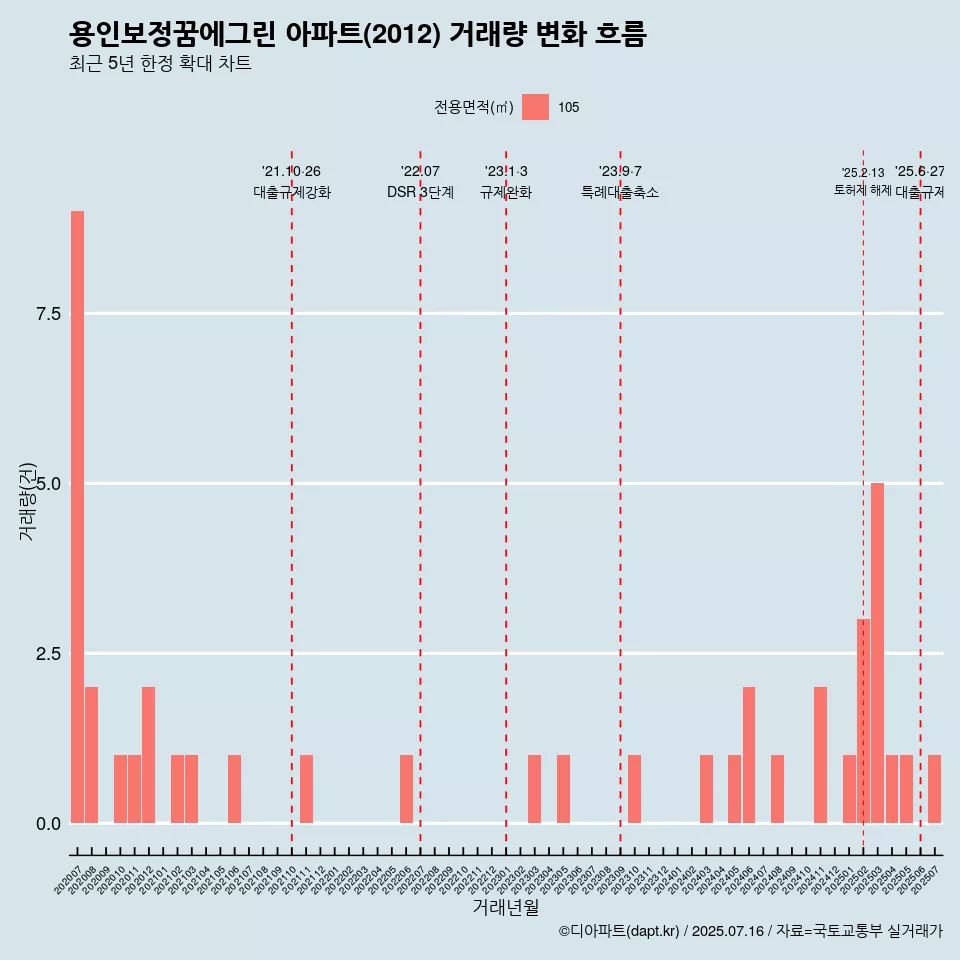 용인보정꿈에그린 아파트(2012) 거래량 변화 흐름