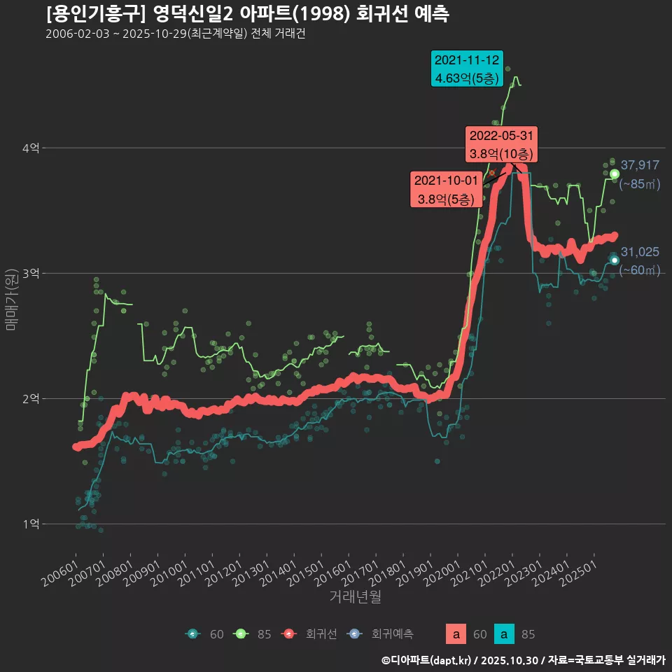 [용인기흥구] 영덕신일2 아파트(1998) 회귀선 예측