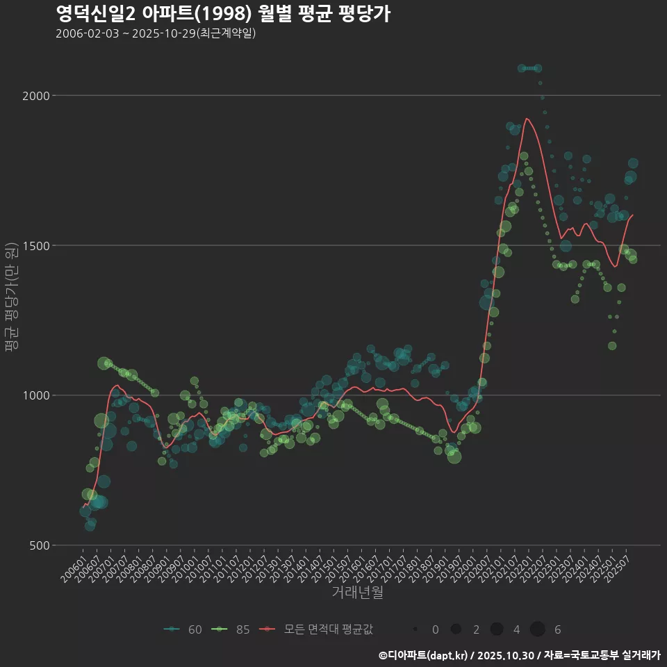 영덕신일2 아파트(1998) 월별 평균 평당가