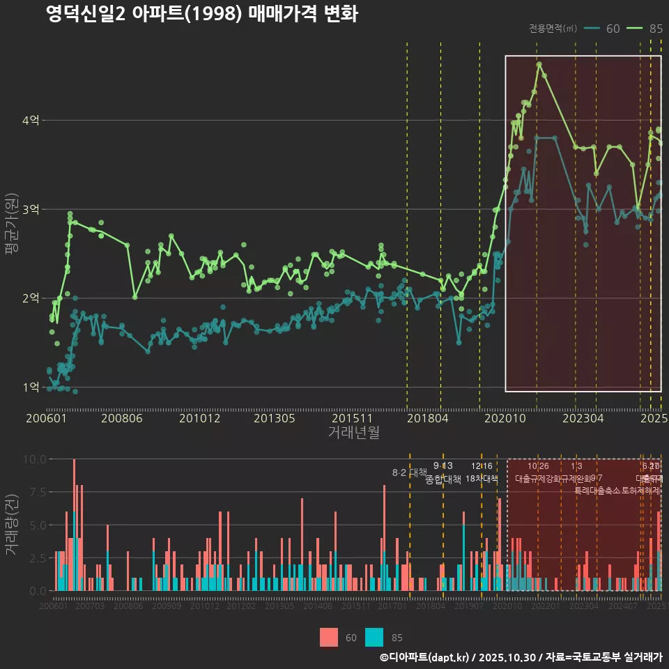 영덕신일2 아파트(1998) 매매가격 변화