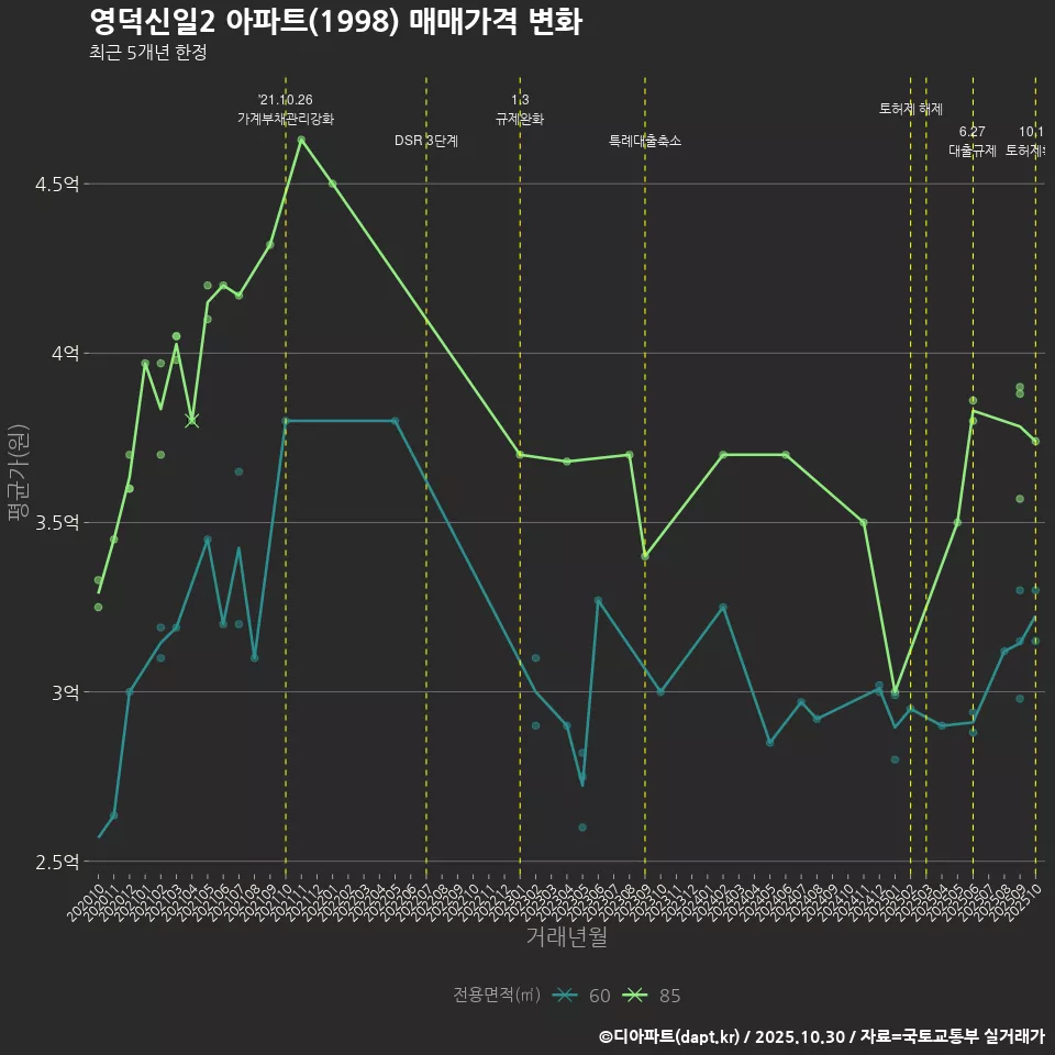 영덕신일2 아파트(1998) 매매가격 변화