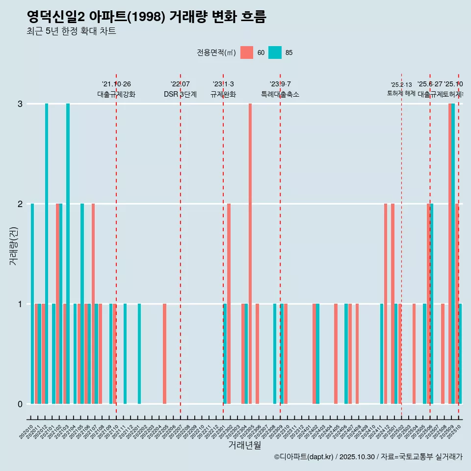 영덕신일2 아파트(1998) 거래량 변화 흐름