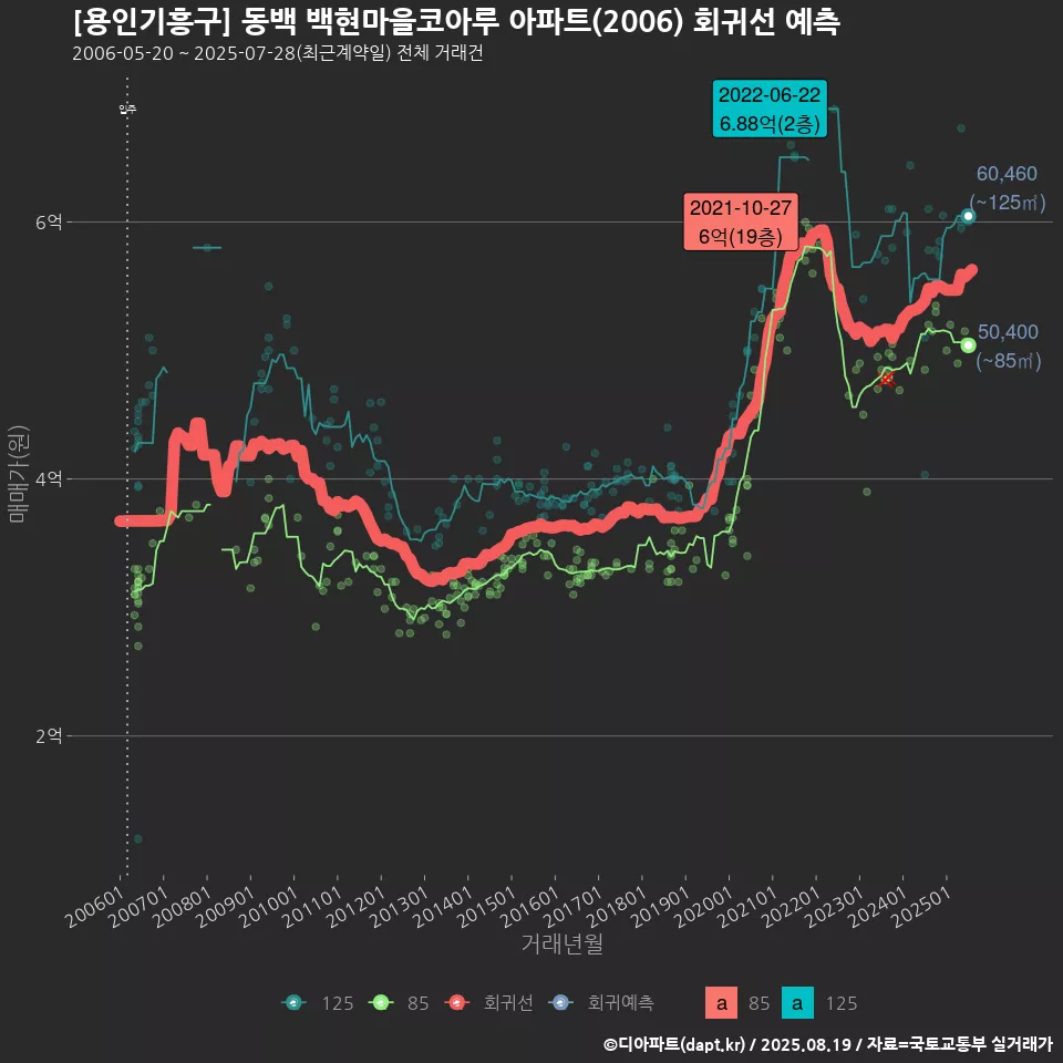 [용인기흥구] 동백 백현마을코아루 아파트(2006) 회귀선 예측