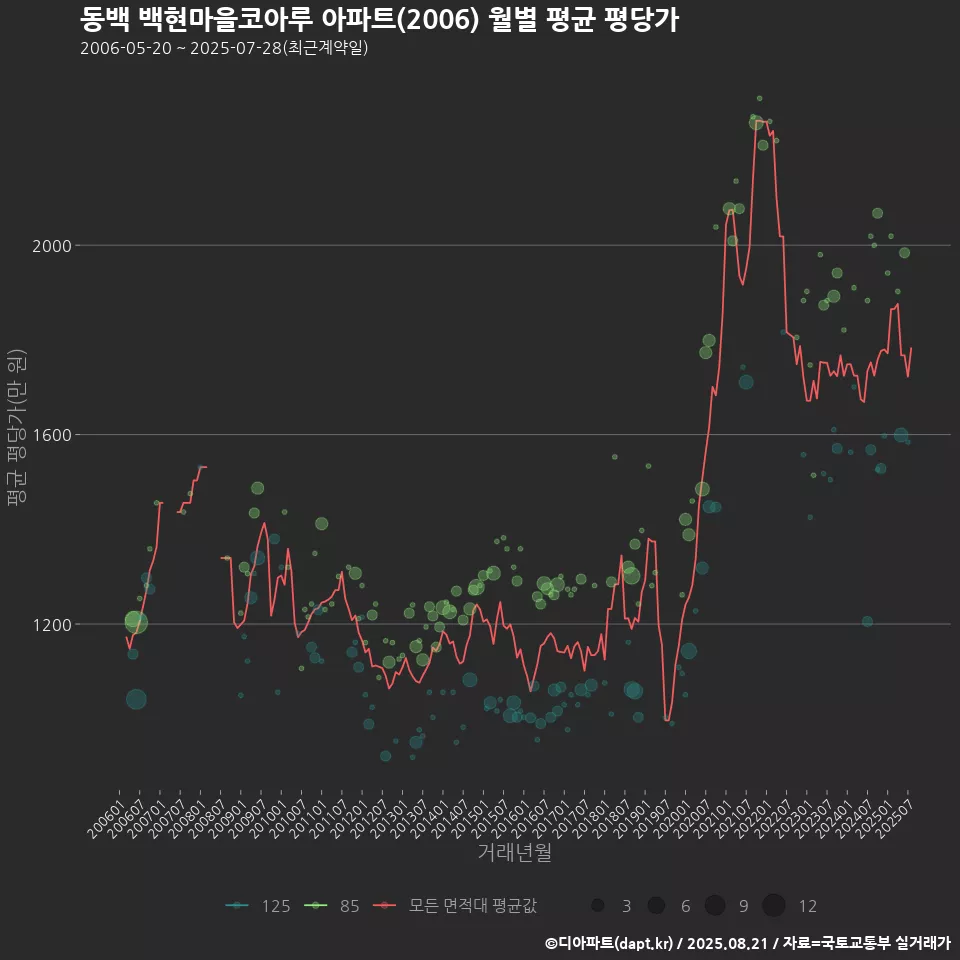 동백 백현마을코아루 아파트(2006) 월별 평균 평당가
