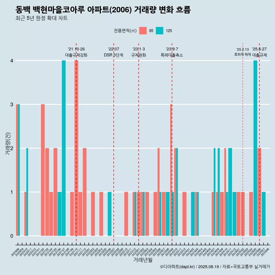 동백 백현마을코아루 아파트(2006) 거래량 변화 흐름