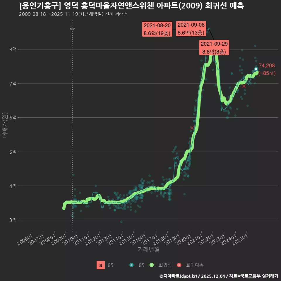 [용인기흥구] 영덕 흥덕마을자연앤스위첸 아파트(2009) 회귀선 예측