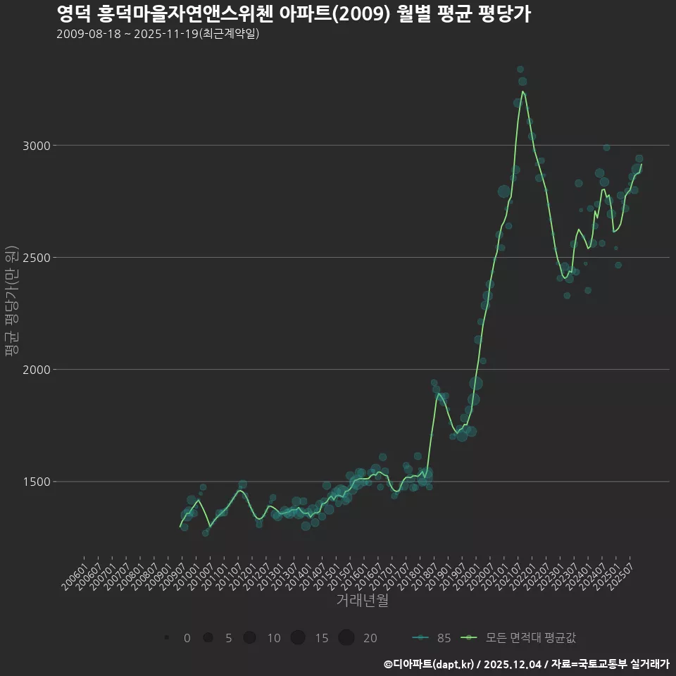 영덕 흥덕마을자연앤스위첸 아파트(2009) 월별 평균 평당가