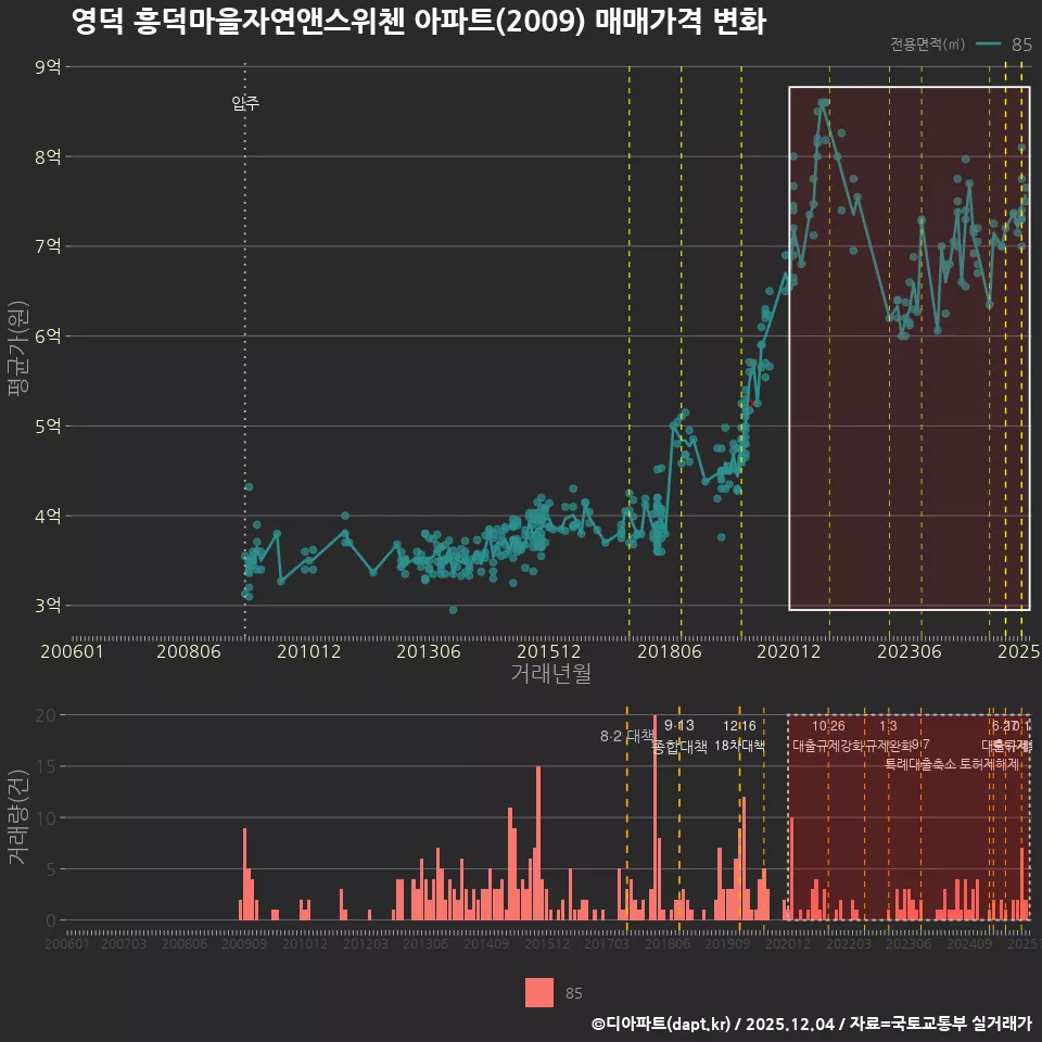 영덕 흥덕마을자연앤스위첸 아파트(2009) 매매가격 변화