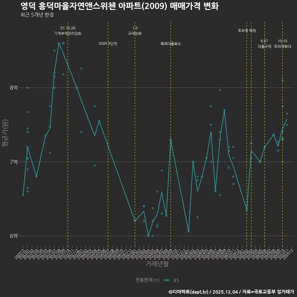 영덕 흥덕마을자연앤스위첸 아파트(2009) 매매가격 변화