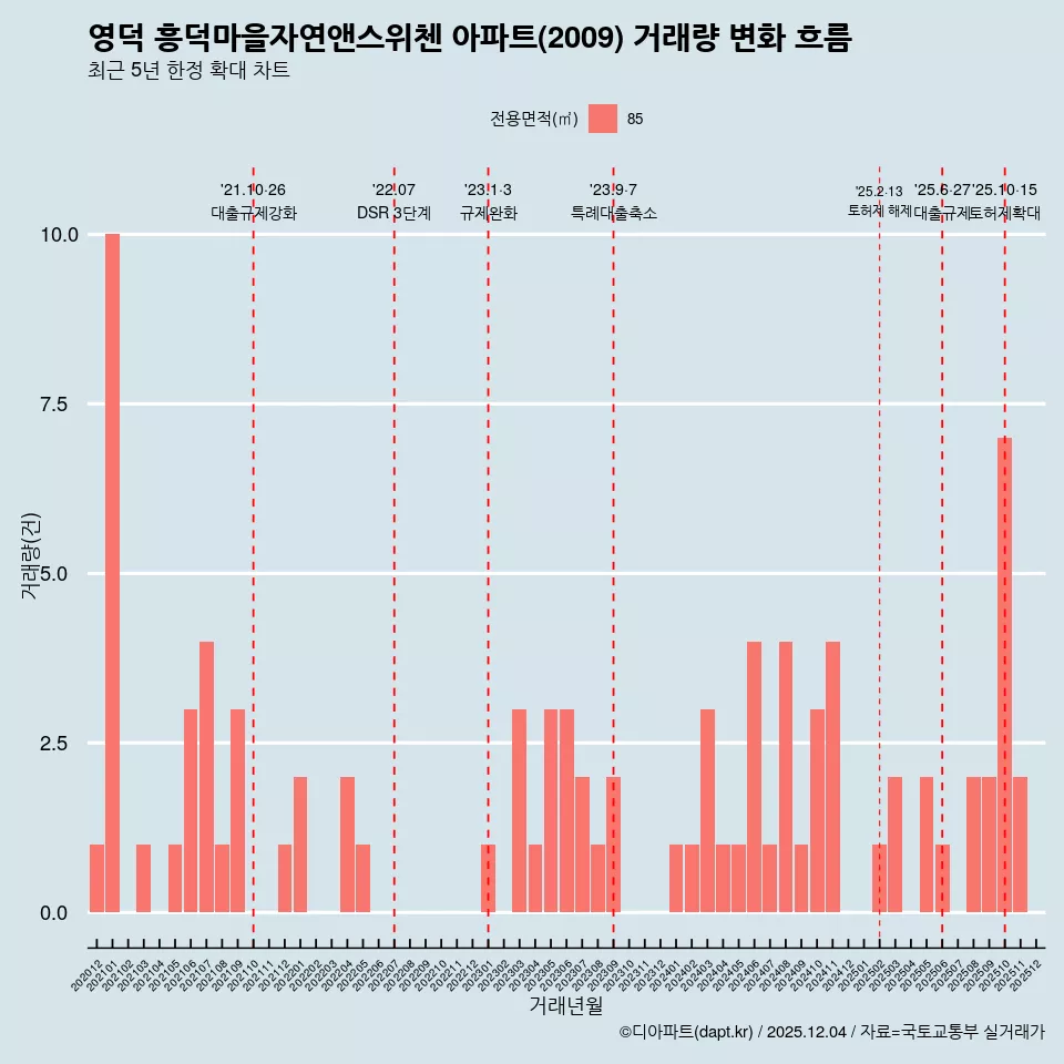 영덕 흥덕마을자연앤스위첸 아파트(2009) 거래량 변화 흐름