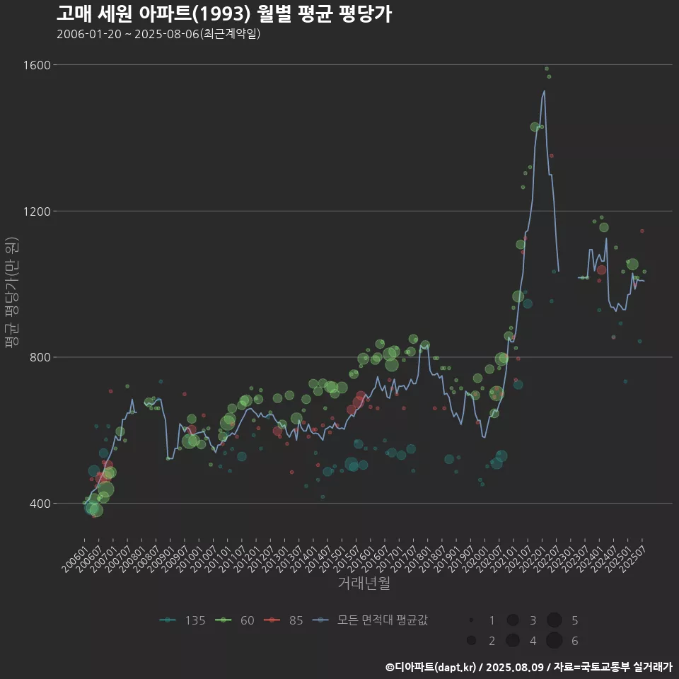 고매 세원 아파트(1993) 월별 평균 평당가