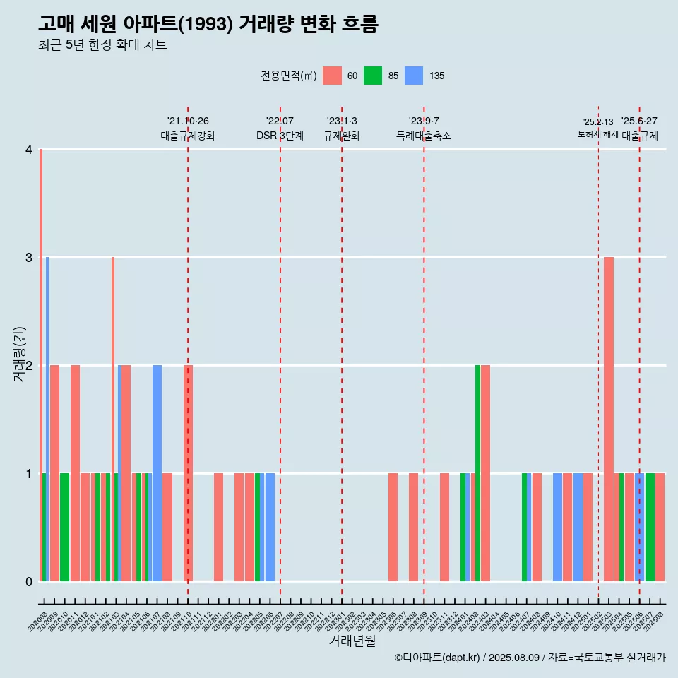 고매 세원 아파트(1993) 거래량 변화 흐름