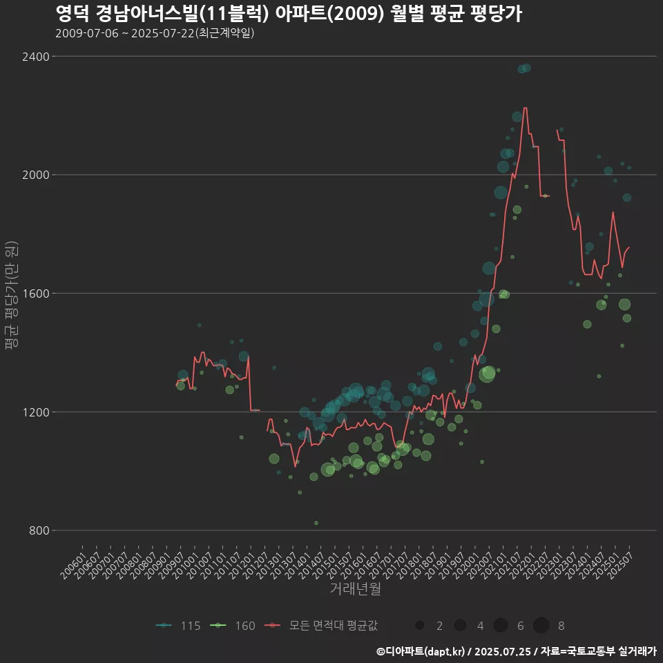 영덕 경남아너스빌(11블럭) 아파트(2009) 월별 평균 평당가