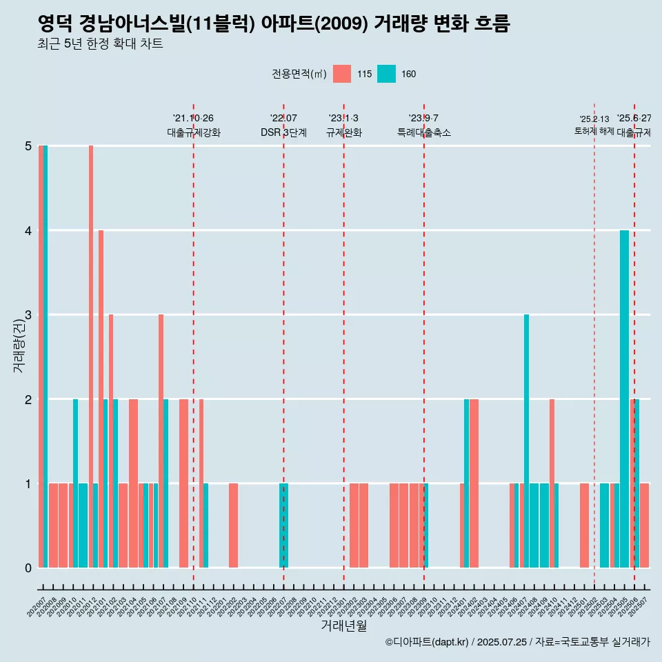 영덕 경남아너스빌(11블럭) 아파트(2009) 거래량 변화 흐름