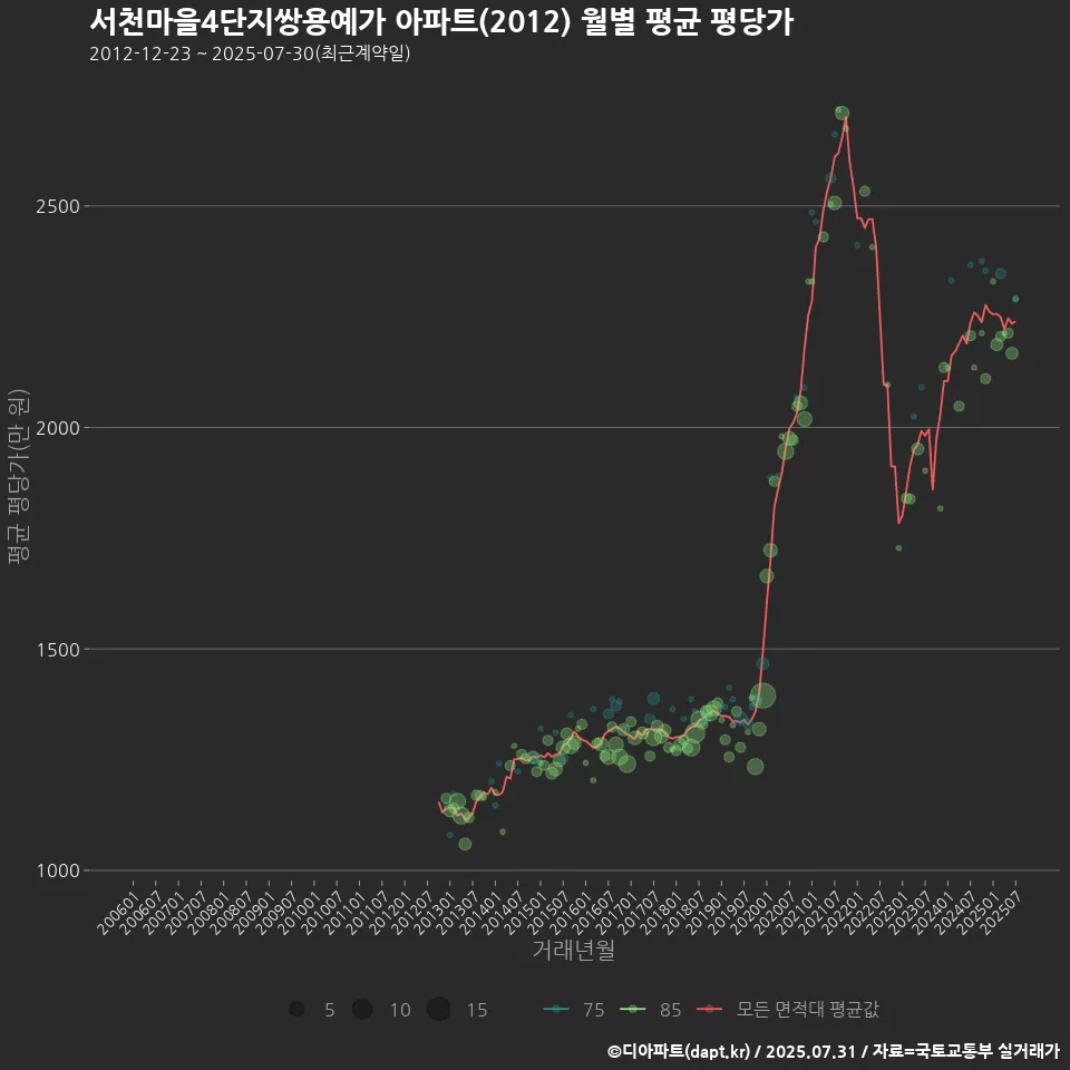 서천마을4단지쌍용예가 아파트(2012) 월별 평균 평당가