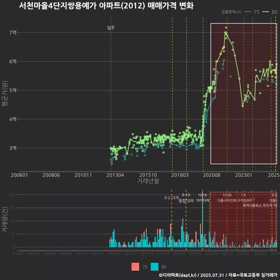 서천마을4단지쌍용예가 아파트(2012) 매매가격 변화