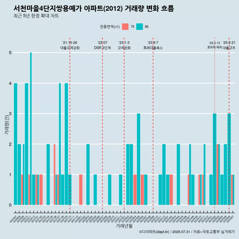 서천마을4단지쌍용예가 아파트(2012) 거래량 변화 흐름