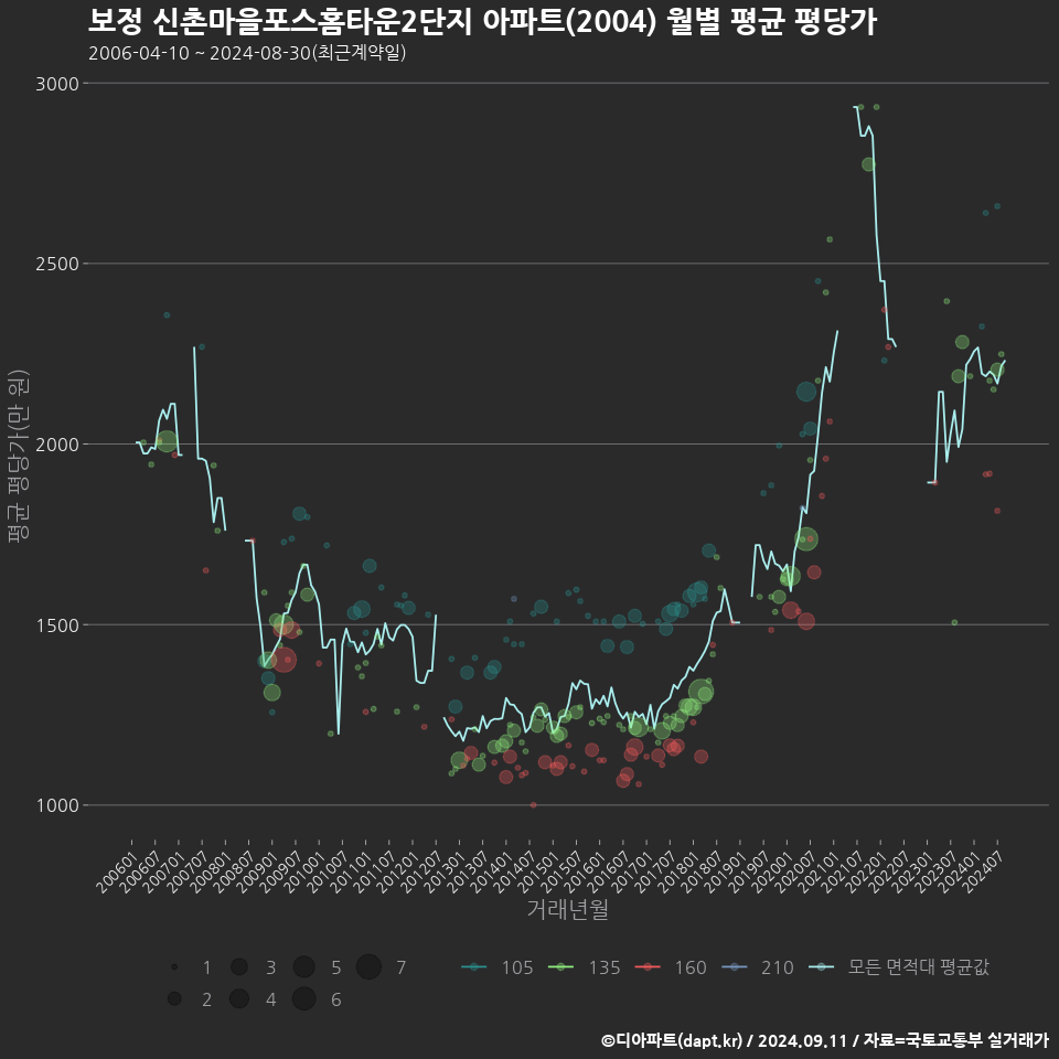 보정 신촌마을포스홈타운2단지 아파트(2004) 월별 평균 평당가