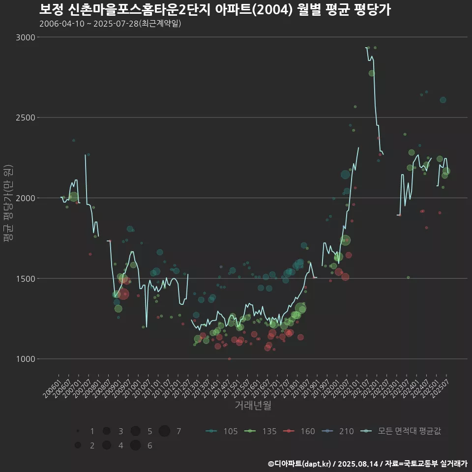 보정 신촌마을포스홈타운2단지 아파트(2004) 월별 평균 평당가