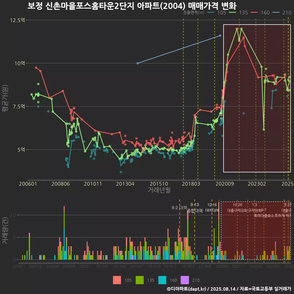 보정 신촌마을포스홈타운2단지 아파트(2004) 매매가격 변화