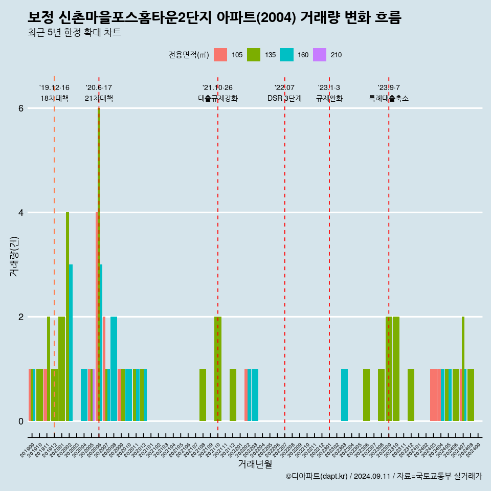 보정 신촌마을포스홈타운2단지 아파트(2004) 거래량 변화 흐름