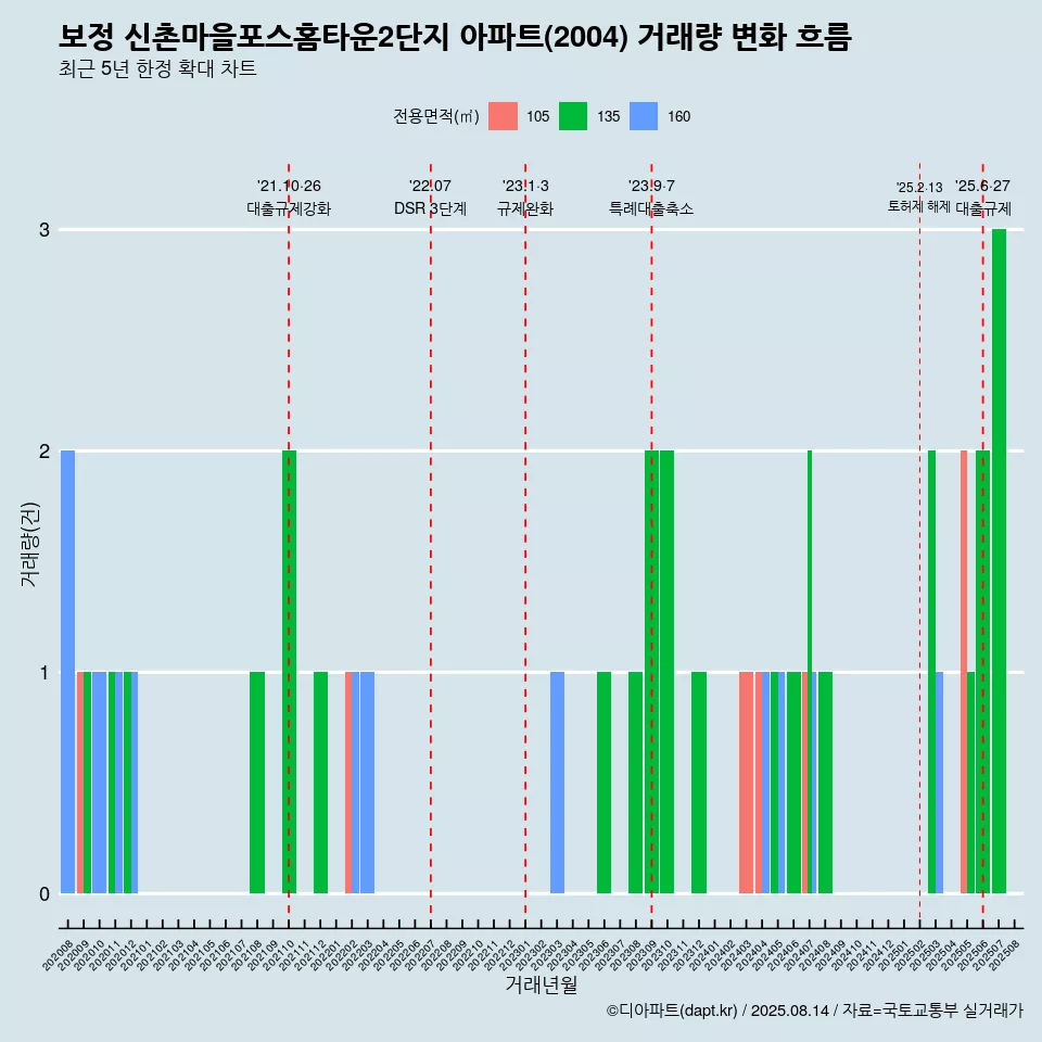 보정 신촌마을포스홈타운2단지 아파트(2004) 거래량 변화 흐름