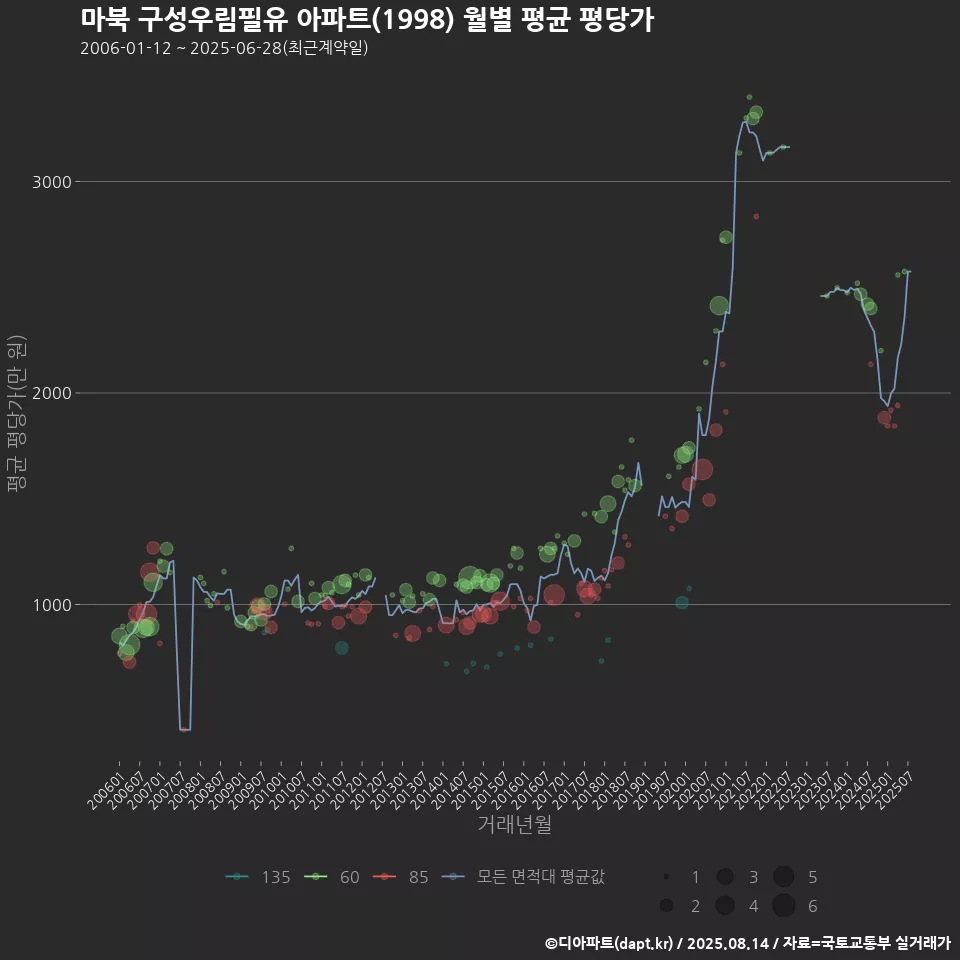 마북 구성우림필유 아파트(1998) 월별 평균 평당가