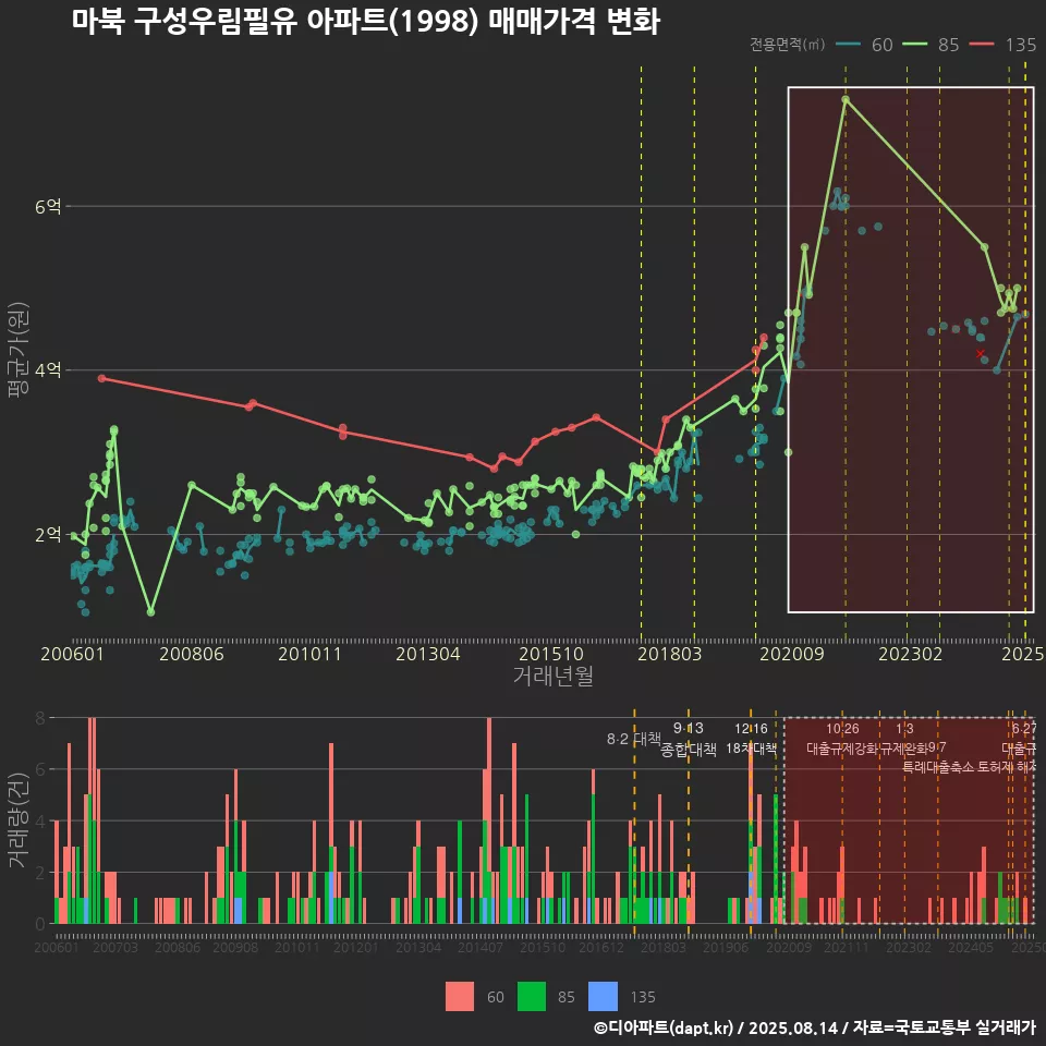 마북 구성우림필유 아파트(1998) 매매가격 변화