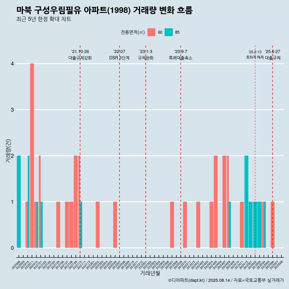 마북 구성우림필유 아파트(1998) 거래량 변화 흐름