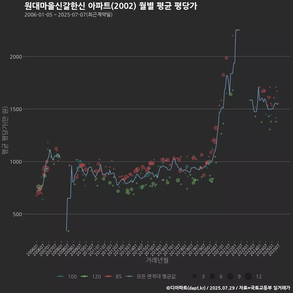 원대마을신갈한신 아파트(2002) 월별 평균 평당가