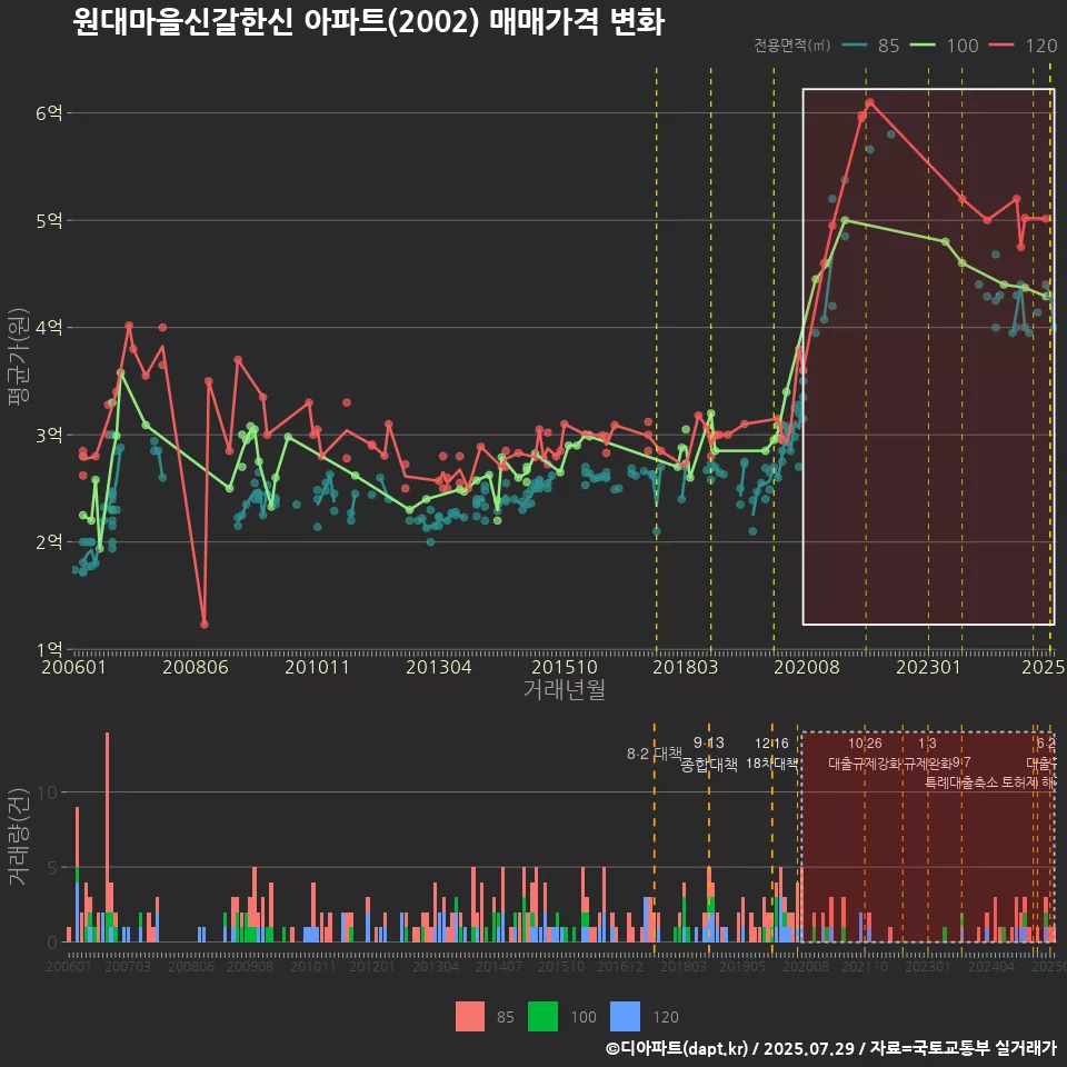 원대마을신갈한신 아파트(2002) 매매가격 변화