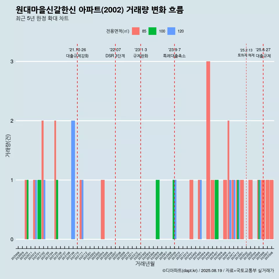 원대마을신갈한신 아파트(2002) 거래량 변화 흐름