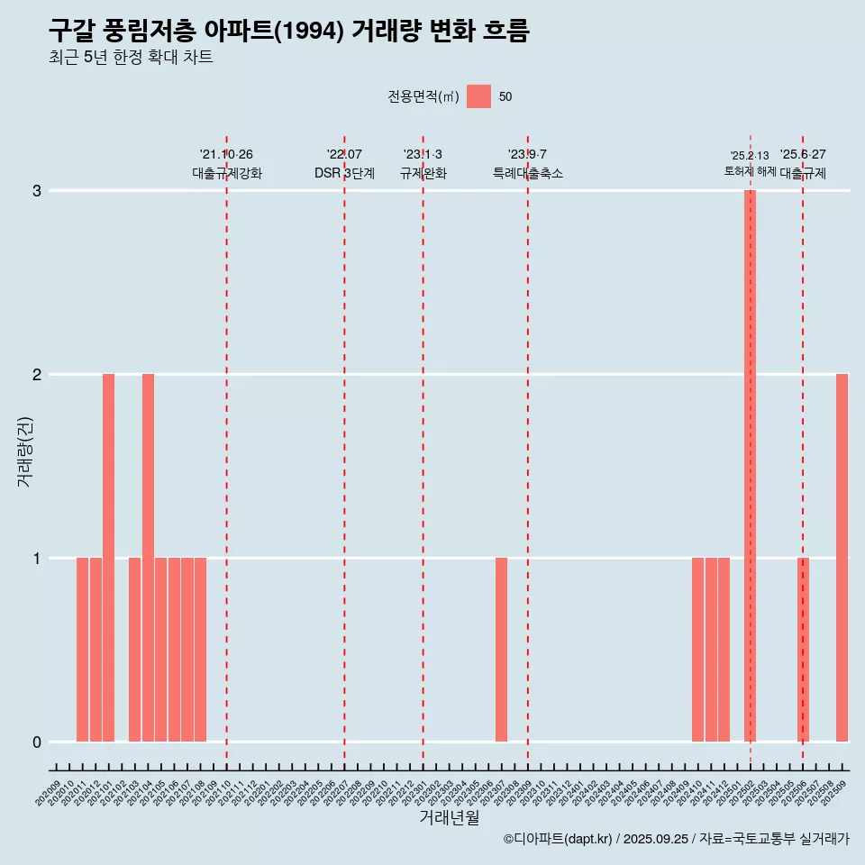 구갈 풍림저층 아파트(1994) 거래량 변화 흐름