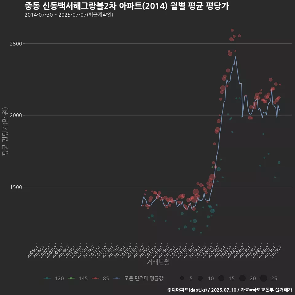 중동 신동백서해그랑블2차 아파트(2014) 월별 평균 평당가
