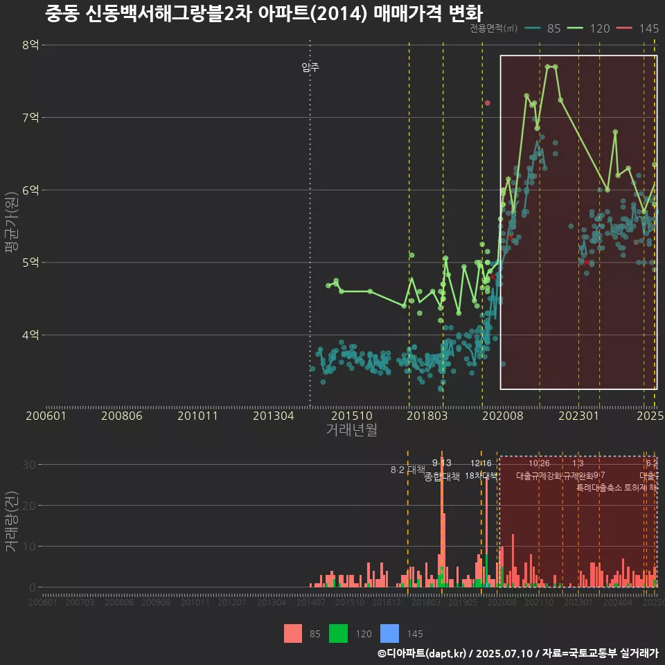 중동 신동백서해그랑블2차 아파트(2014) 매매가격 변화