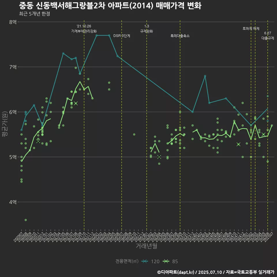 중동 신동백서해그랑블2차 아파트(2014) 매매가격 변화