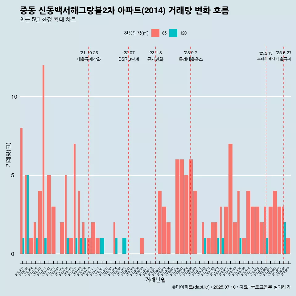 중동 신동백서해그랑블2차 아파트(2014) 거래량 변화 흐름