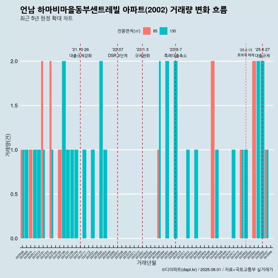 언남 하마비마을동부센트레빌 아파트(2002) 거래량 변화 흐름
