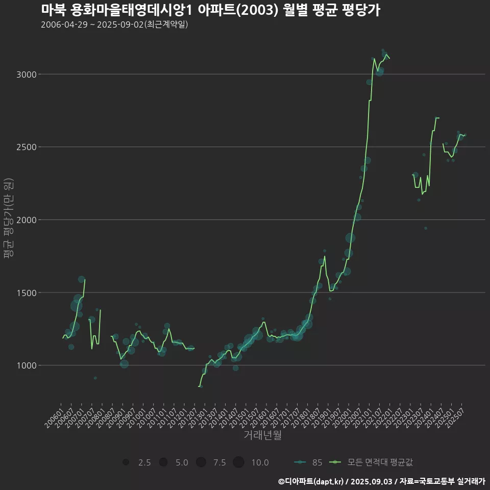 마북 용화마을태영데시앙1 아파트(2003) 월별 평균 평당가